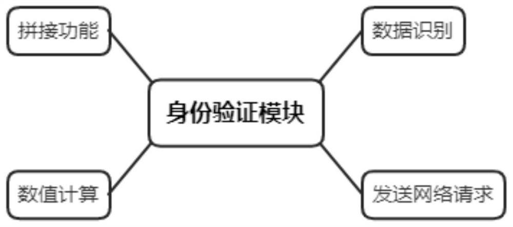 Encryption and decryption method for identity authentication of user-free system