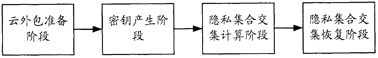 A cloud outsourcing privacy set comparison method and device