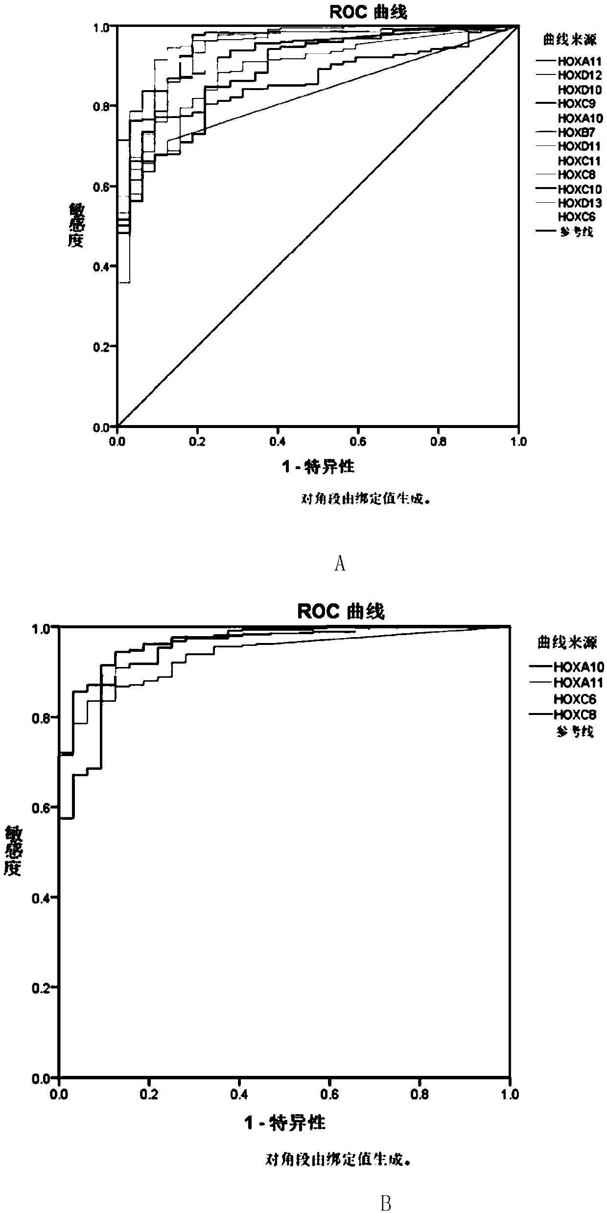 A kit for diagnosing oral squamous cell carcinoma