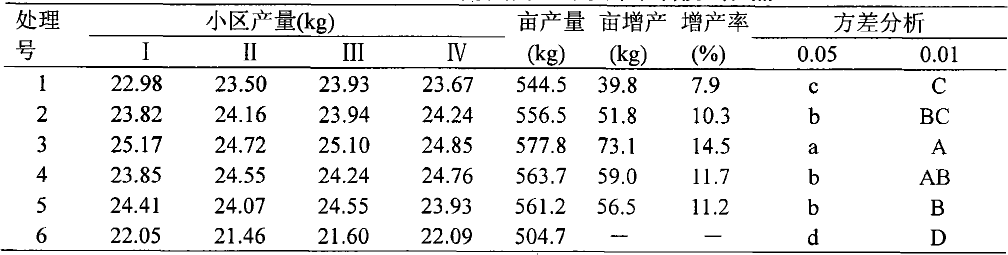 Double-effect water-protecting fertiliser and preparation method thereof