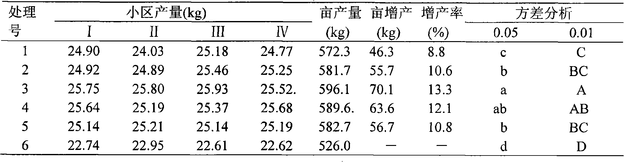 Double-effect water-protecting fertiliser and preparation method thereof