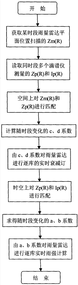 Real-time Dynamic Attenuation Correction and Precipitation Calculation Method of Rain Radar