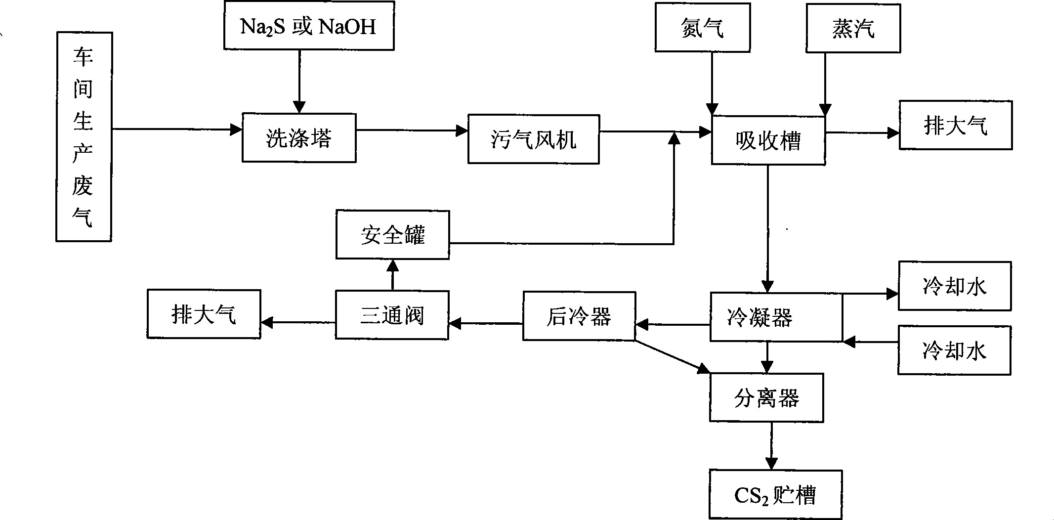 Method for processing waste gas from the production of viscose chemical fiber