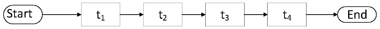 Industrial cloud service resource scheduling matching combination method