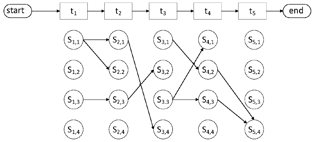 Industrial cloud service resource scheduling matching combination method