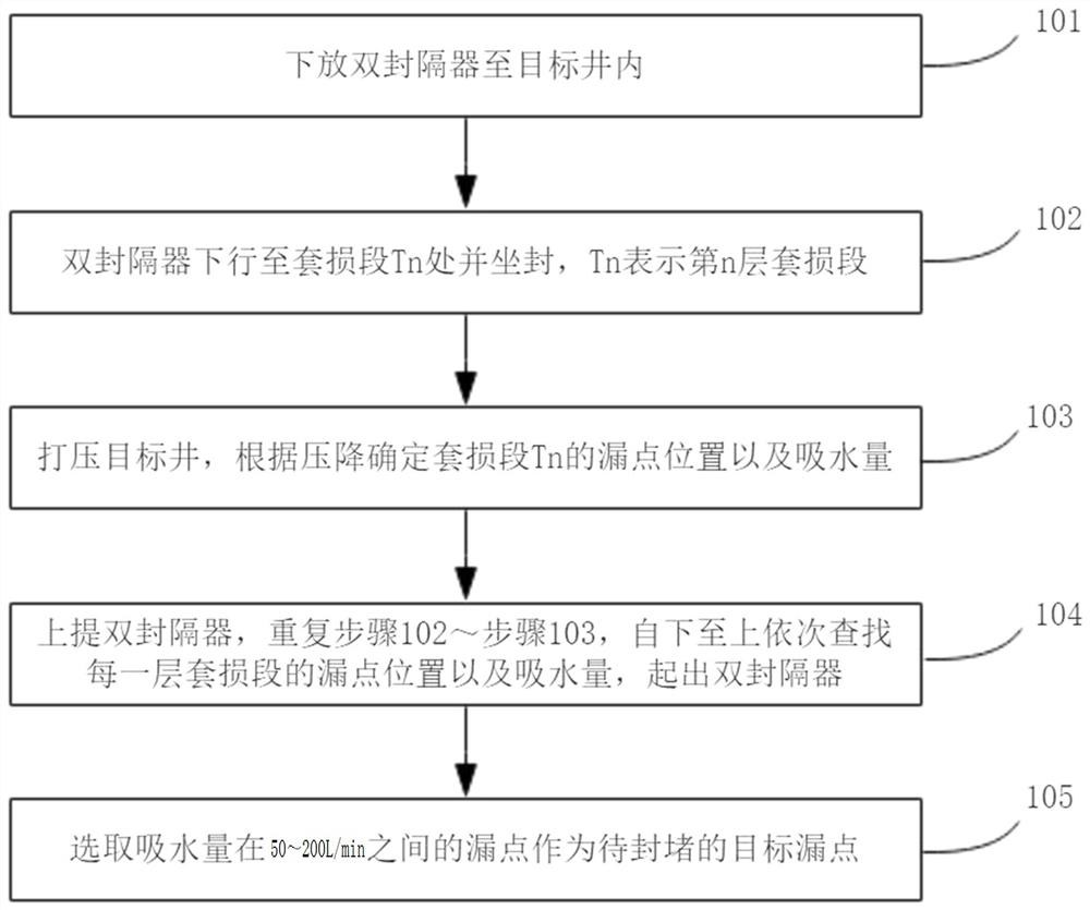 Leakage plugging method for multi-layer casing damage section of oil well