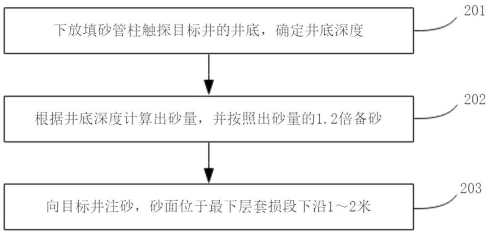 Leakage plugging method for multi-layer casing damage section of oil well