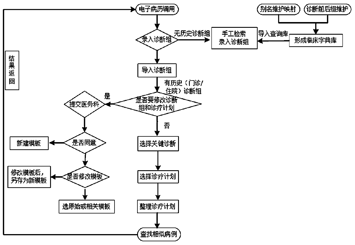 Diagnostic group management system