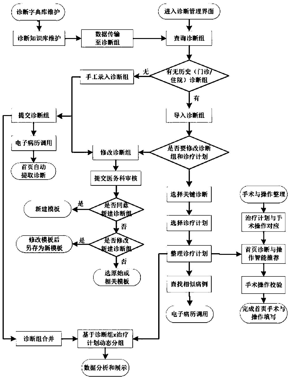 Diagnostic group management system