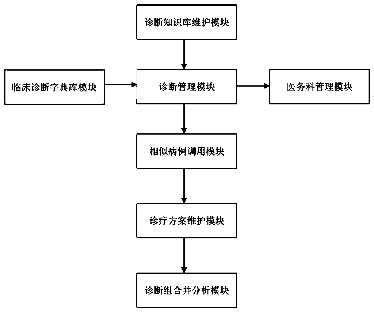 Diagnostic group management system