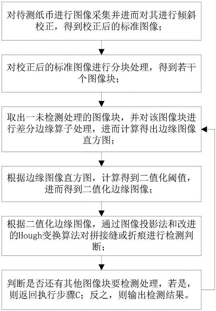 Banknote splicing seam or crease recognition method and system