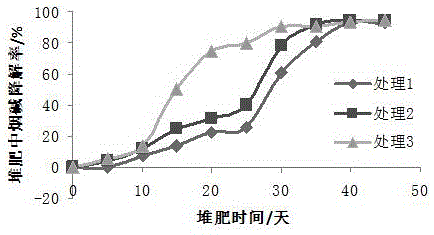 Method for reducing nicotine content in tobacco waste by using high temperature composting