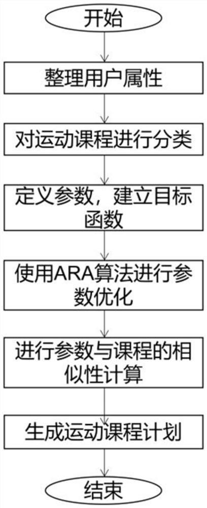 Exercise plan generation method based on multi-objective optimization algorithm