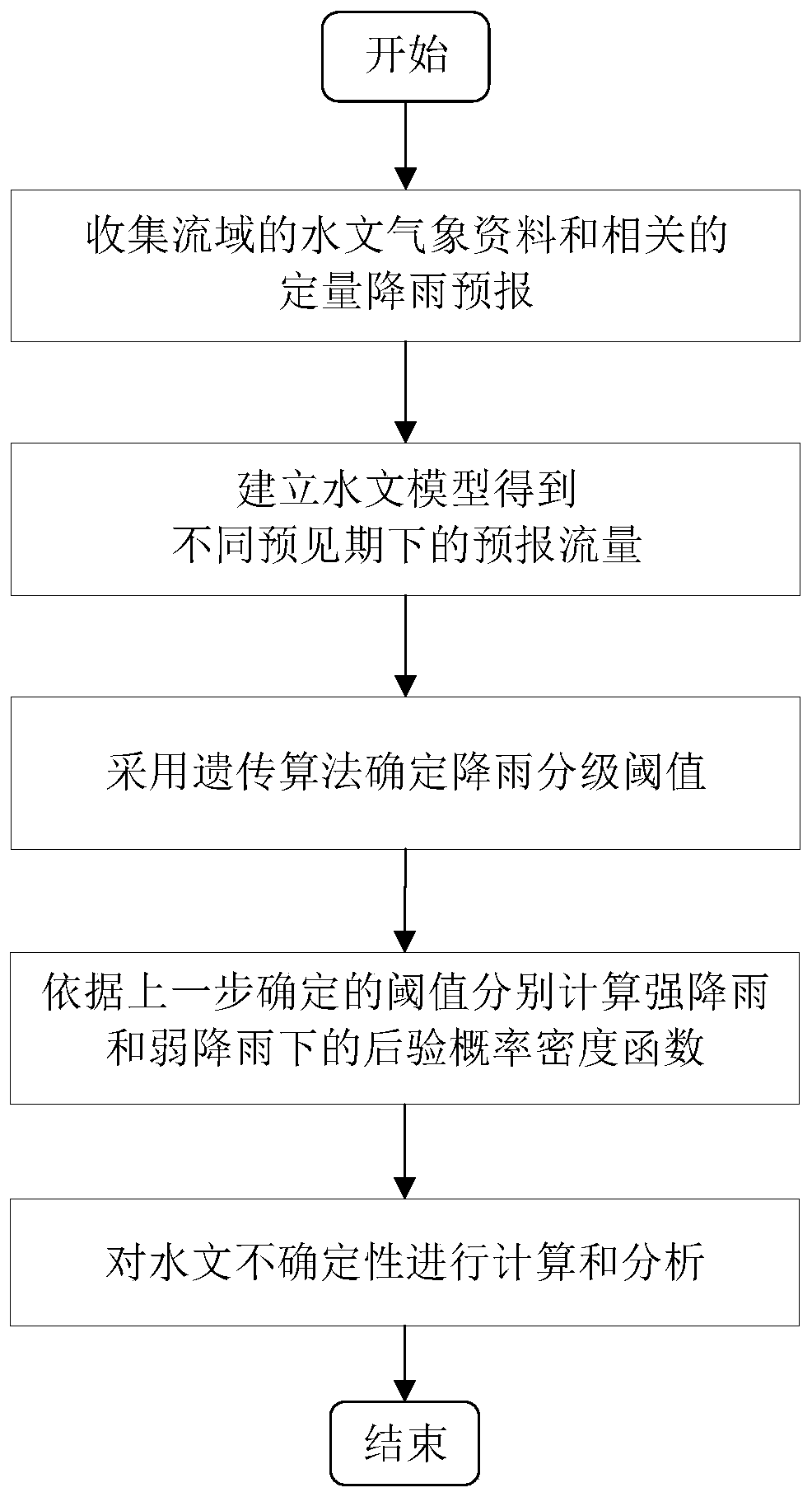 Hydrological forecasting method and system considering rainfall grades