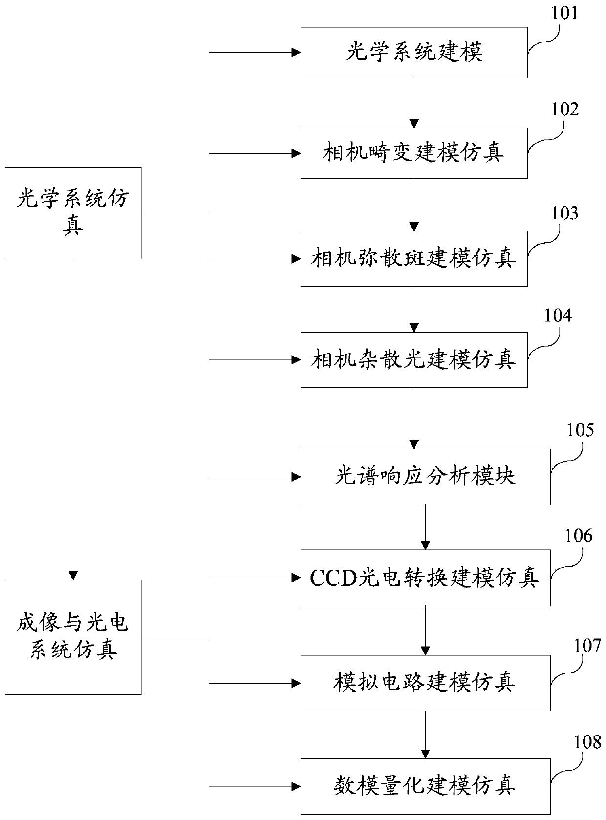 A ray tracing-based optical camera simulation imaging method and system