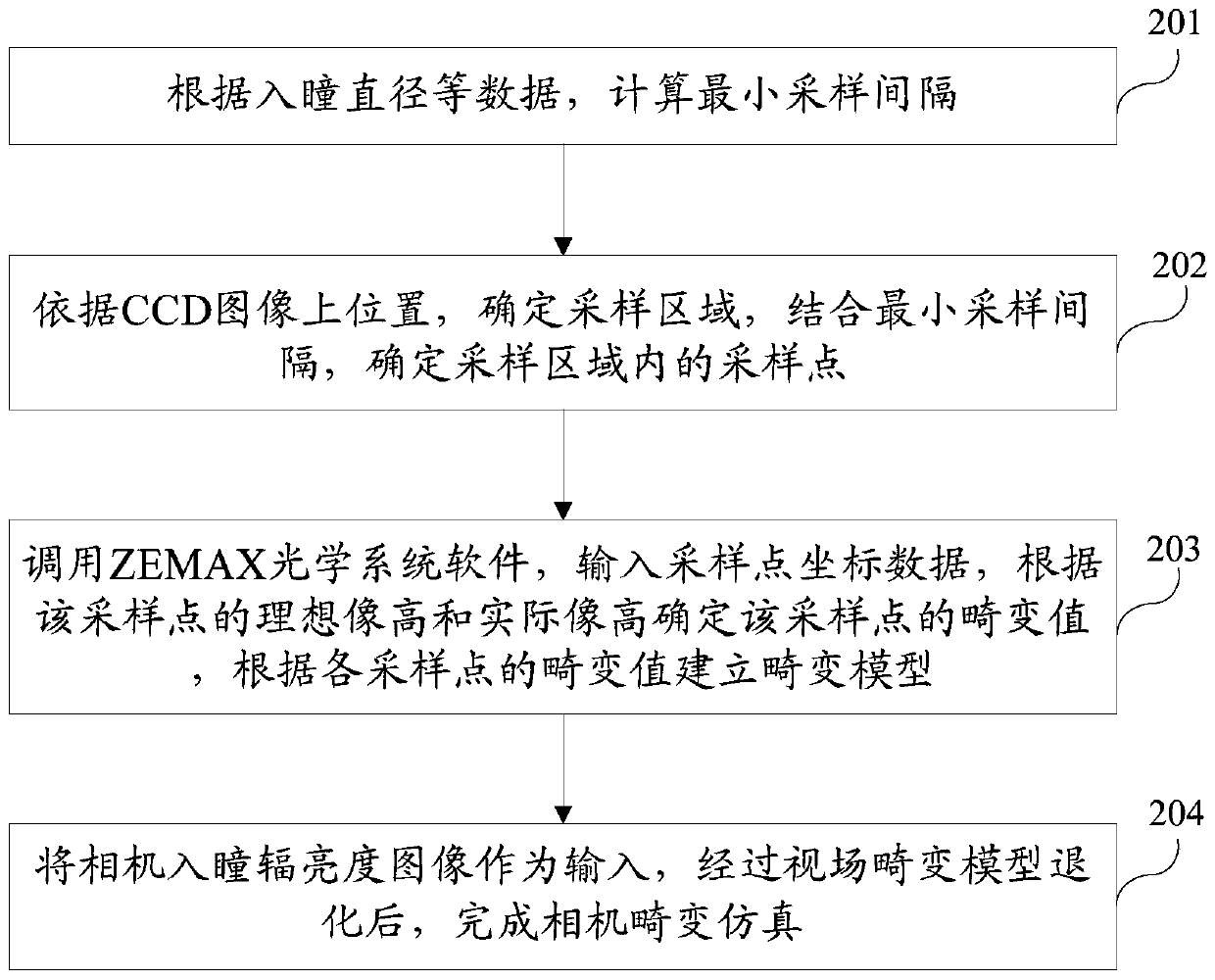 A ray tracing-based optical camera simulation imaging method and system