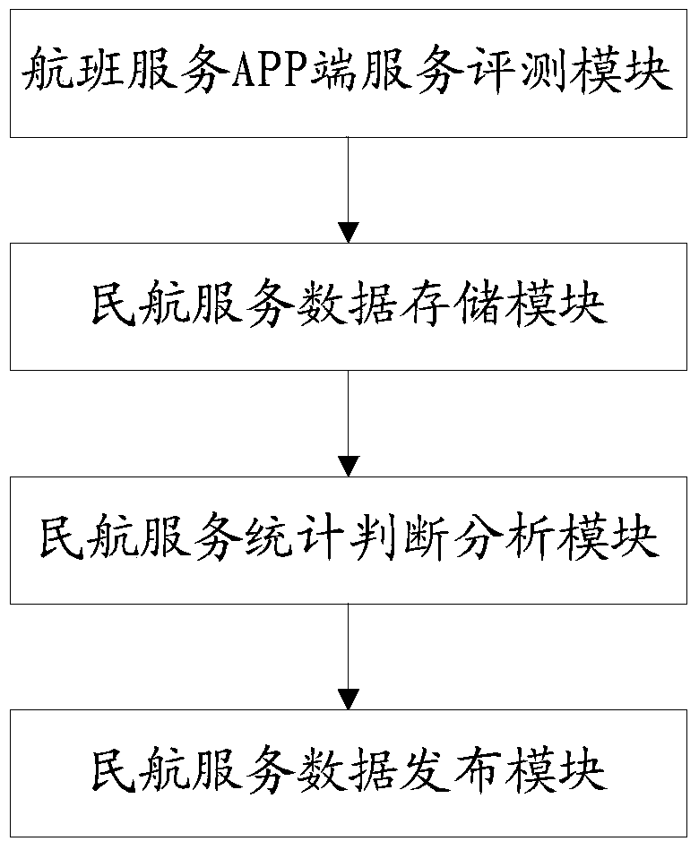 Evaluating method for civil aviation service data and evaluating system