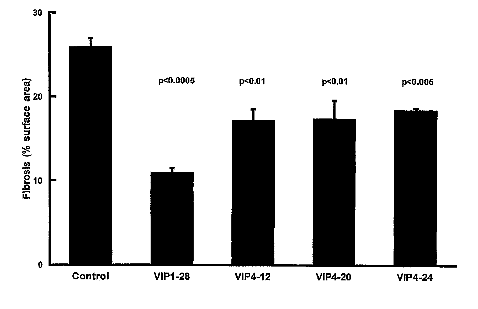 Treatment of kidney disorders with VIP fragments