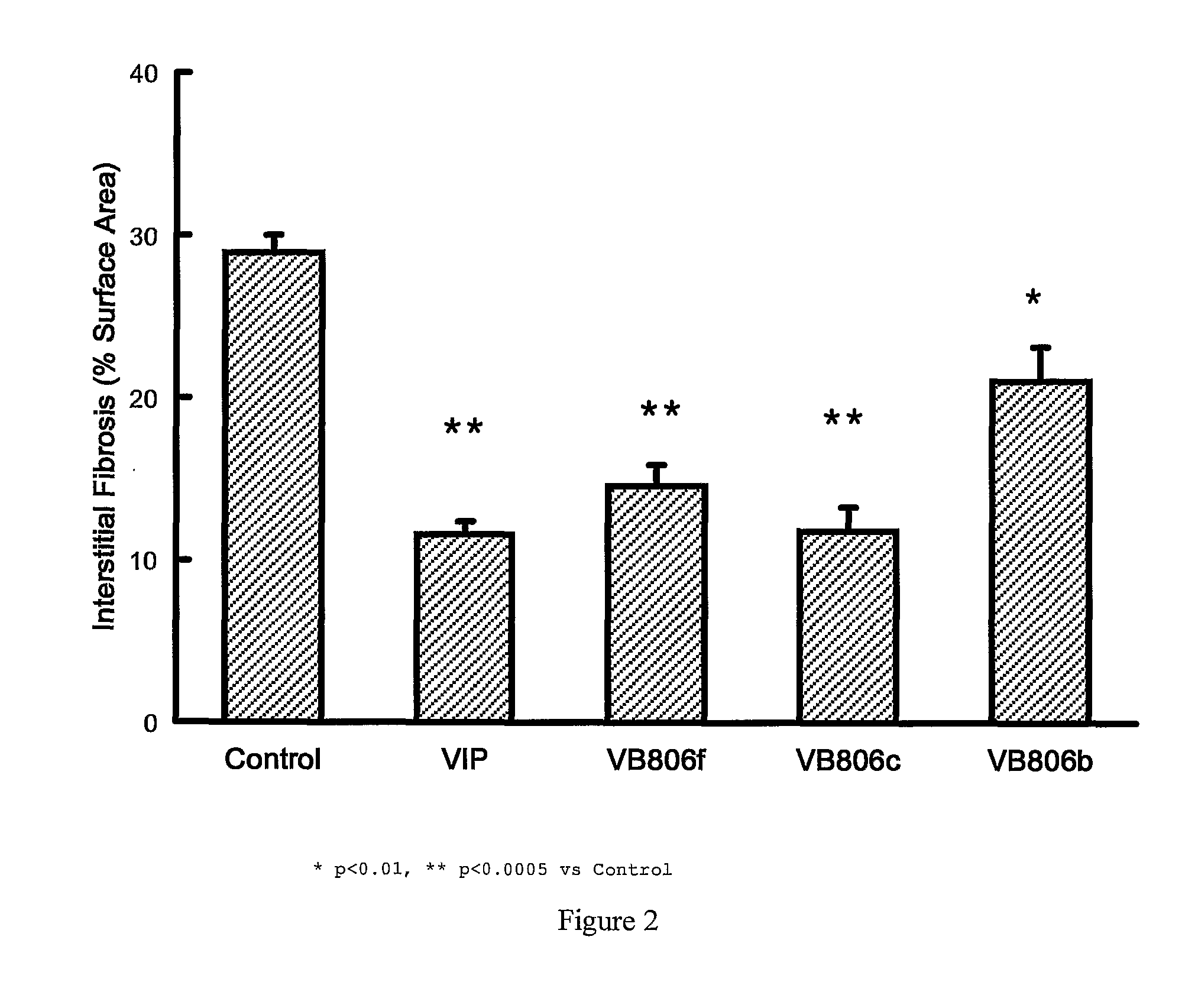 Treatment of kidney disorders with VIP fragments