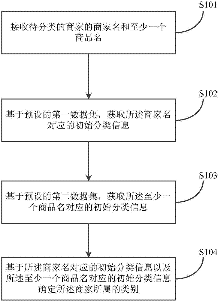 Merchant classification method and device, and electronic equipment