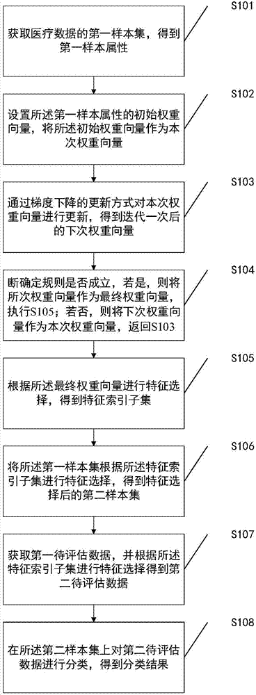 Local learning feature weight selection-based medical data classification method and device