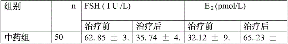 Traditional Chinese medicine suppository preparation method for treating female premature ovarian failure and suppository thereof