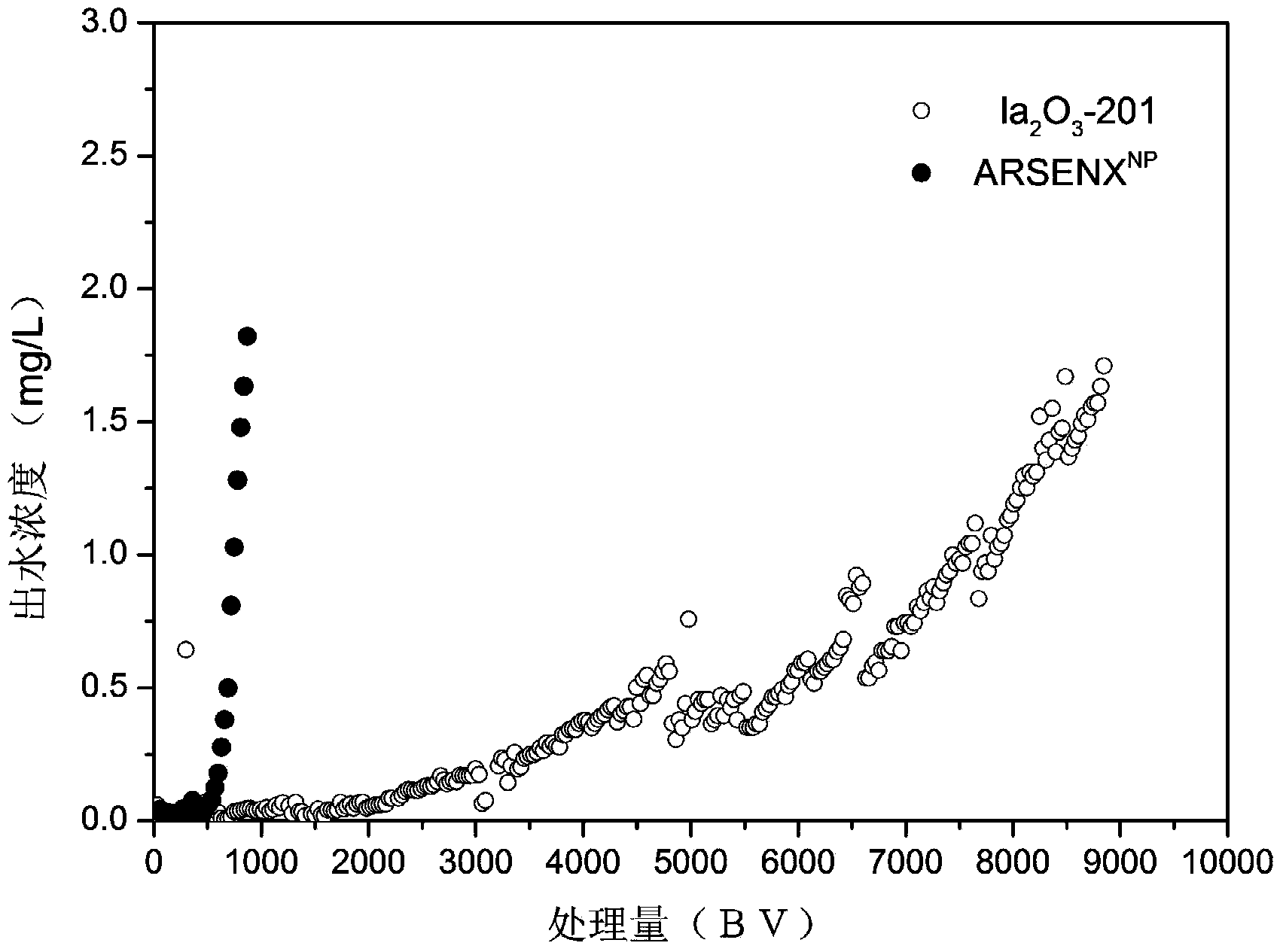 Method for deep dephosphorization by using embedded lanthanum oxide composite resin