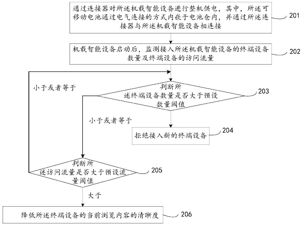 Power saving method and device for airborne smart device and airborne smart device