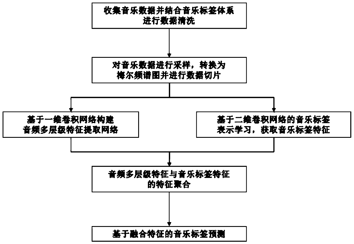 A music automatic labeling method based on label depth analysis