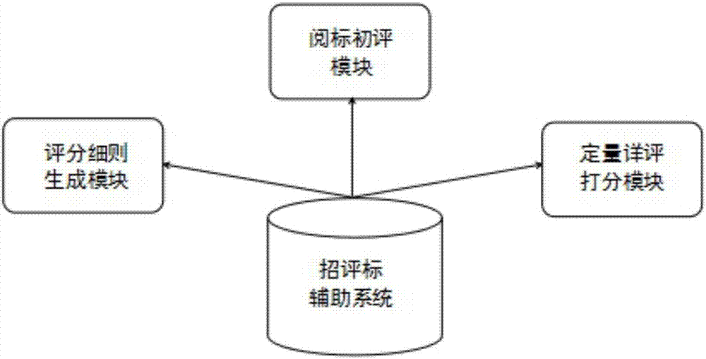 Electronic auxiliary system for electric power material bidding invitation and bidding evaluation