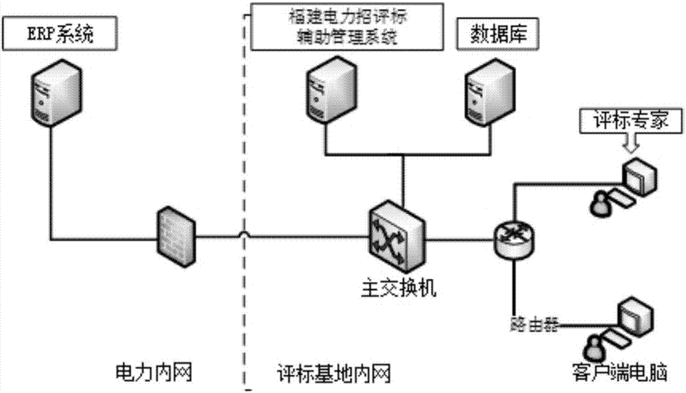 Electronic auxiliary system for electric power material bidding invitation and bidding evaluation