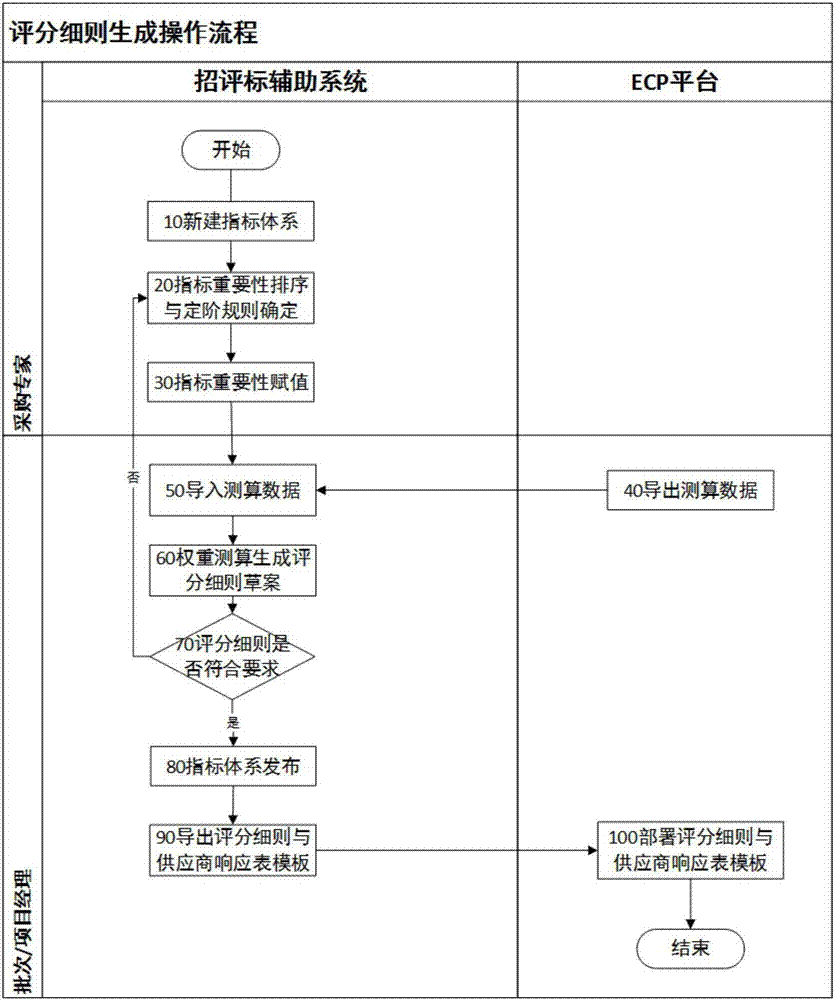 Electronic auxiliary system for electric power material bidding invitation and bidding evaluation