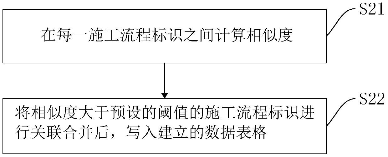 Template establishing method and system for engineering supervision