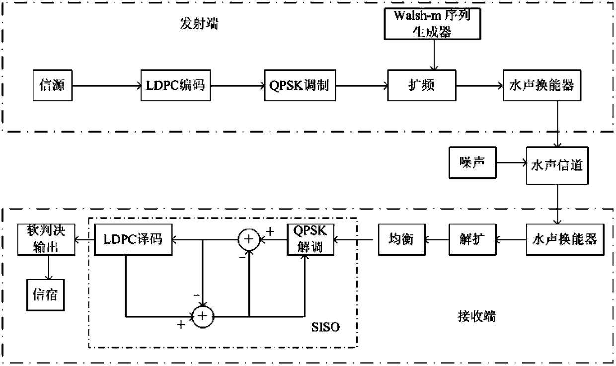 Remote underwater acoustic communication method based on soft-demodulation soft-decoding joint iteration