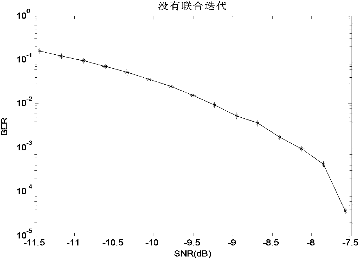 Remote underwater acoustic communication method based on soft-demodulation soft-decoding joint iteration