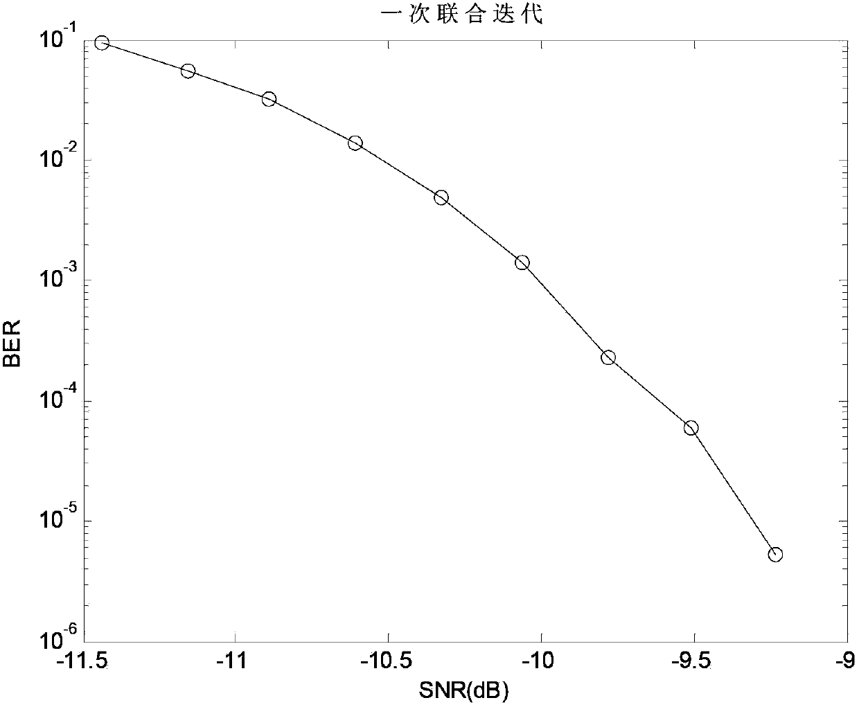 Remote underwater acoustic communication method based on soft-demodulation soft-decoding joint iteration