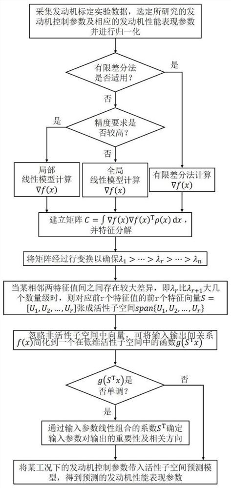 Automobile engine performance prediction and auxiliary calibration method and system