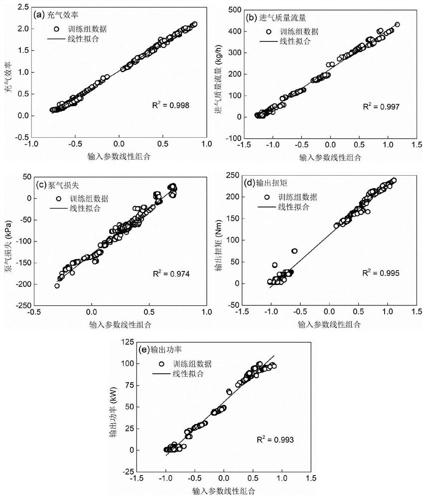 Automobile engine performance prediction and auxiliary calibration method and system