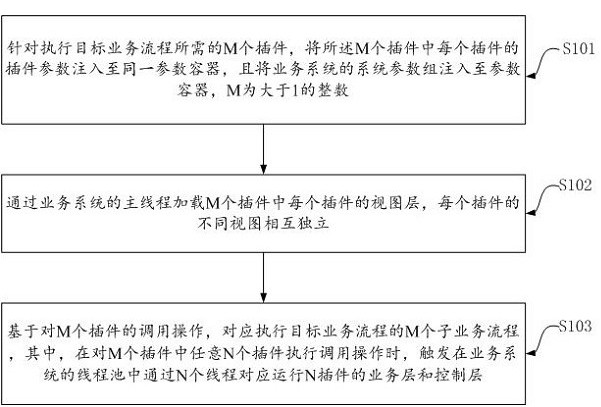 Plug-in-based service processing method, device, computer equipment and medium