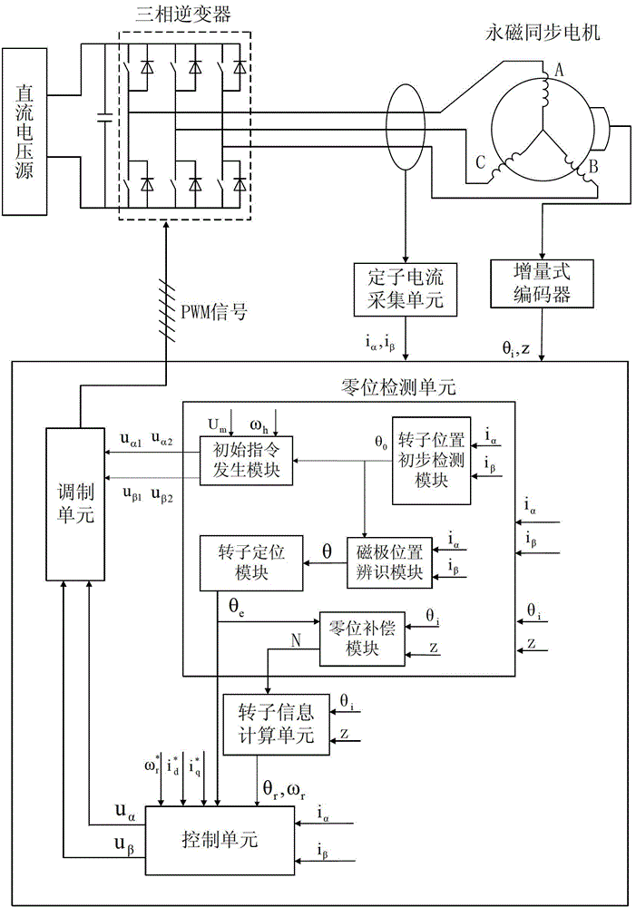 Permanent magnet synchronous motor control method and system based on encoder automatic zero set