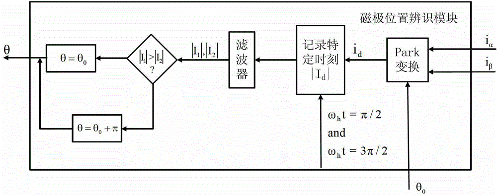 Permanent magnet synchronous motor control method and system based on encoder automatic zero set