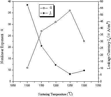 High-performance Pr series ZnO voltage sensitive ceramic material and preparation method thereof