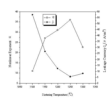 High-performance Pr series ZnO voltage sensitive ceramic material and preparation method thereof