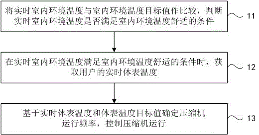 Method for controlling operating frequency of air conditioner