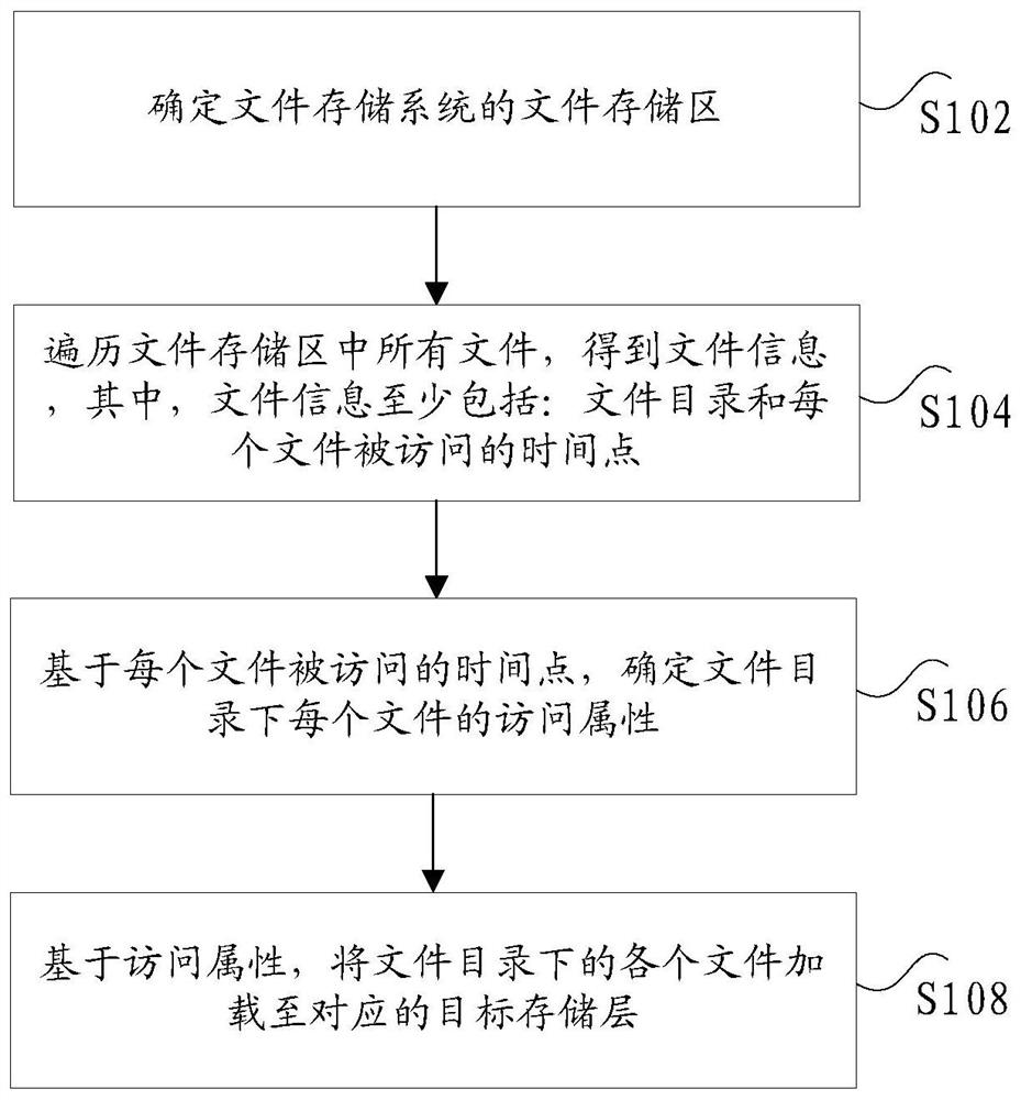 Layering method and device based on file storage system and electronic equipment