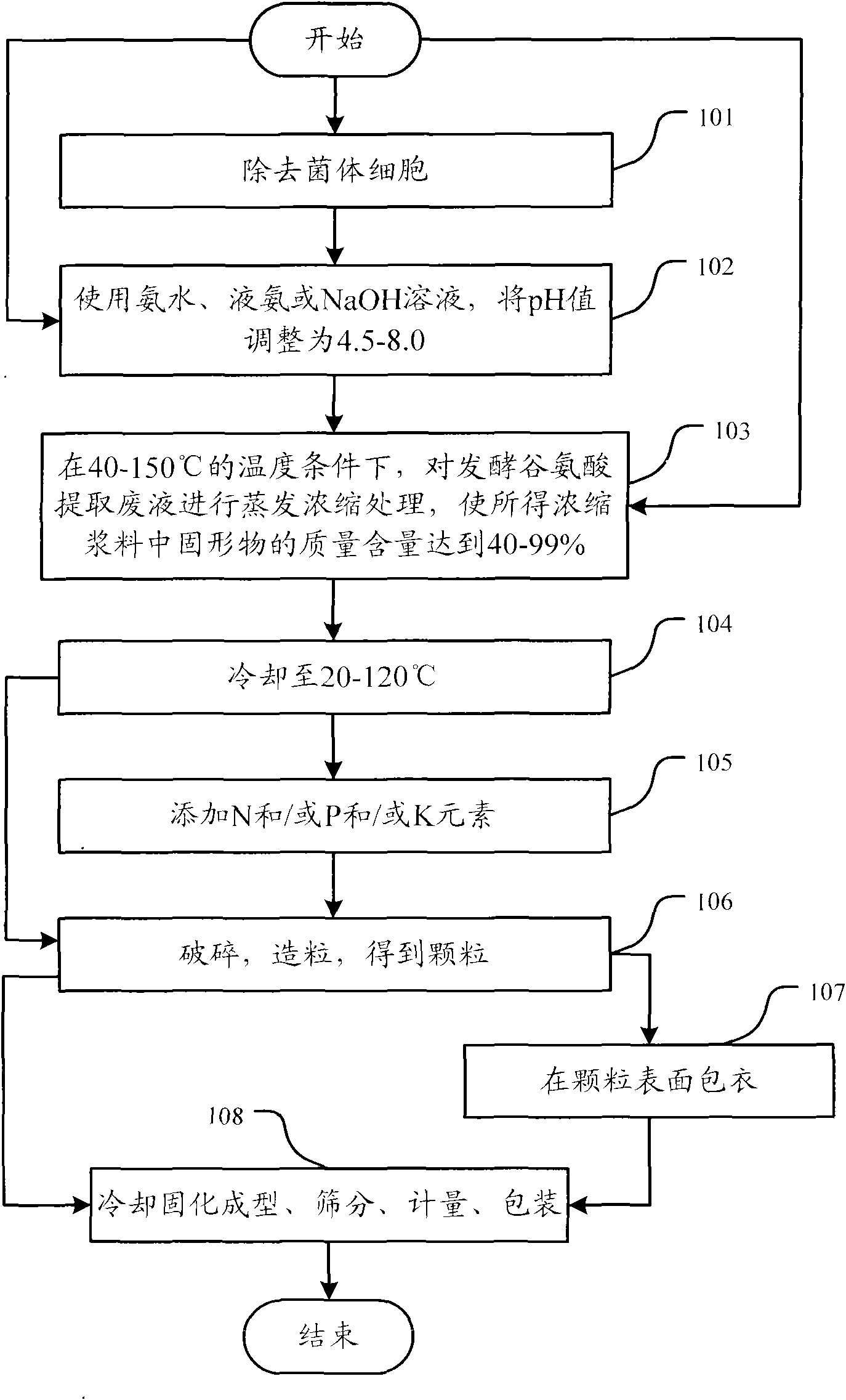 Method for producing compound fertilizer by using fermentation glutamate extraction waste liquor