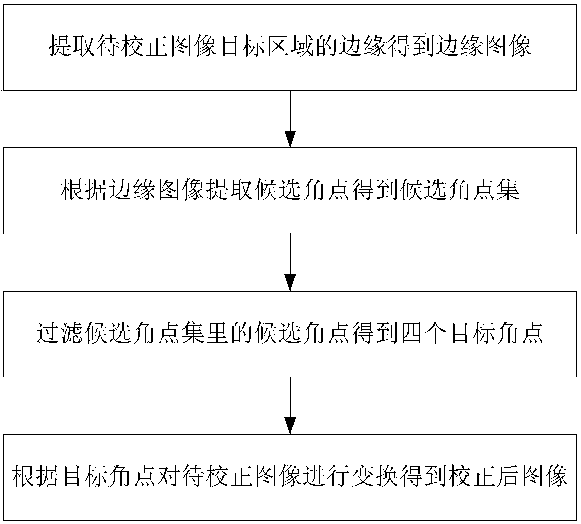 A distortion image correction method and device based on corner detection