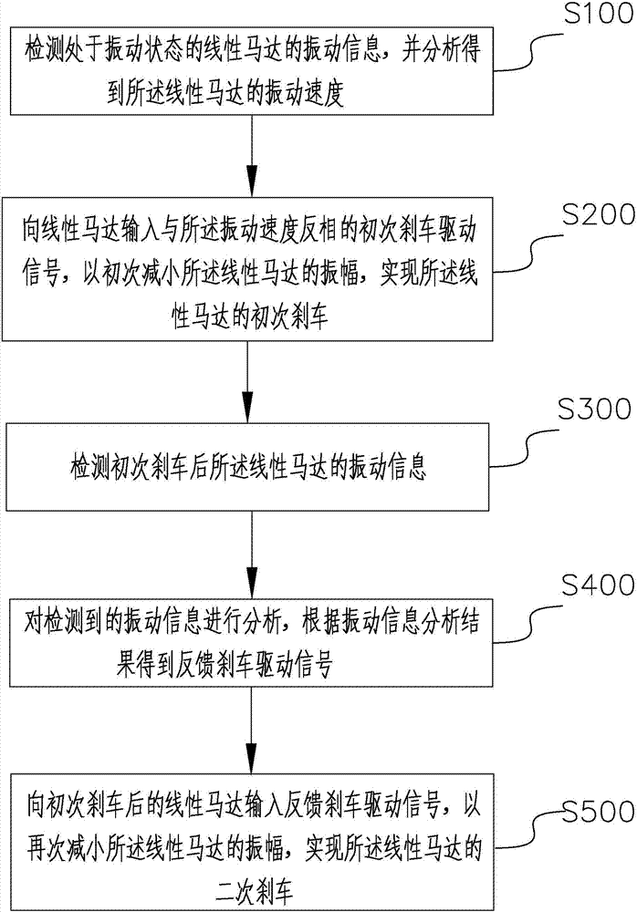 Linear motor braking method and device as well as tactile feedback system