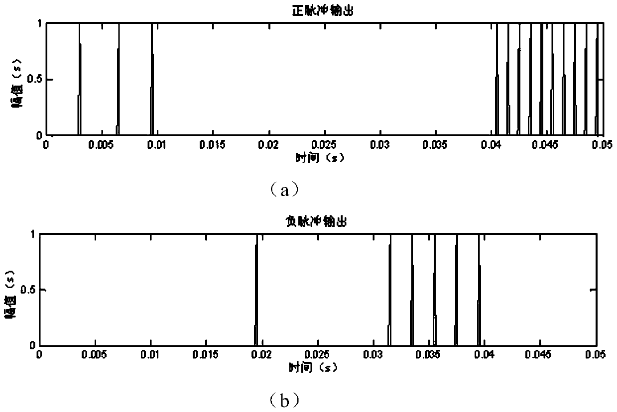 A digital and pulse conversion system and method for inertial products