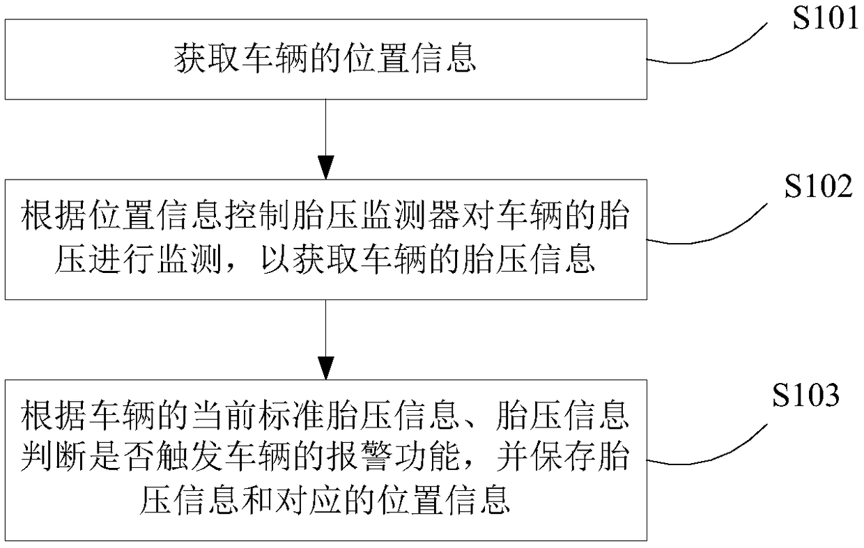 Method and system for monitoring vehicle and its tire pressure